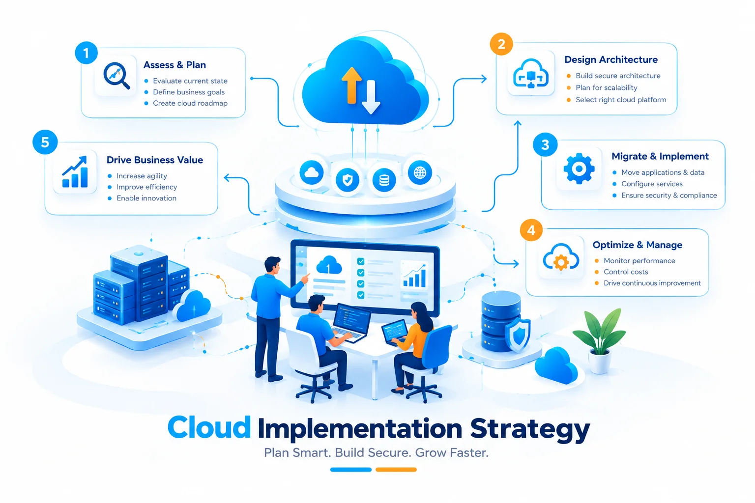 Cloud Implementation Strategy
