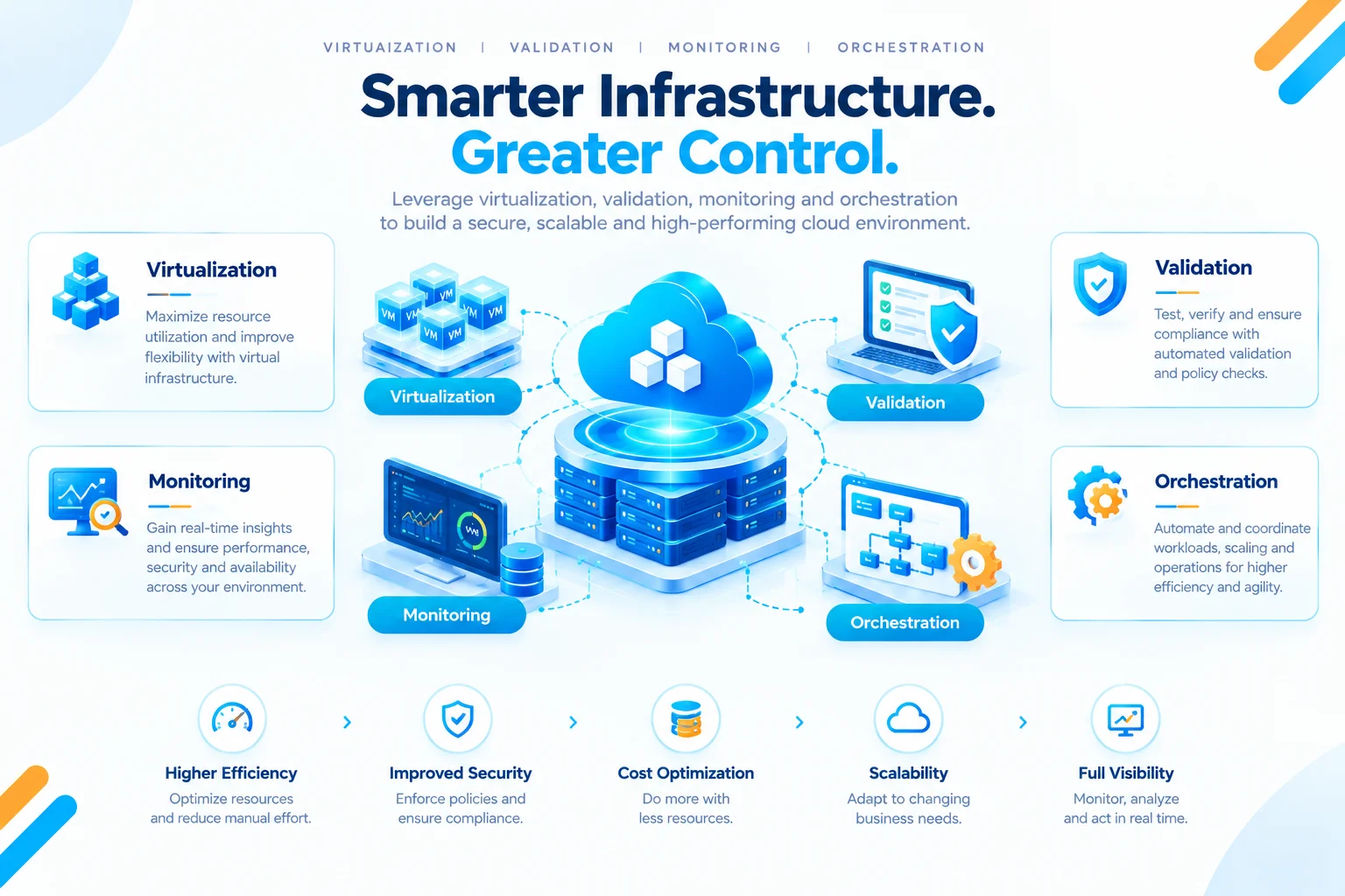 Virtualization, Validation, Monitoring and Orchestration