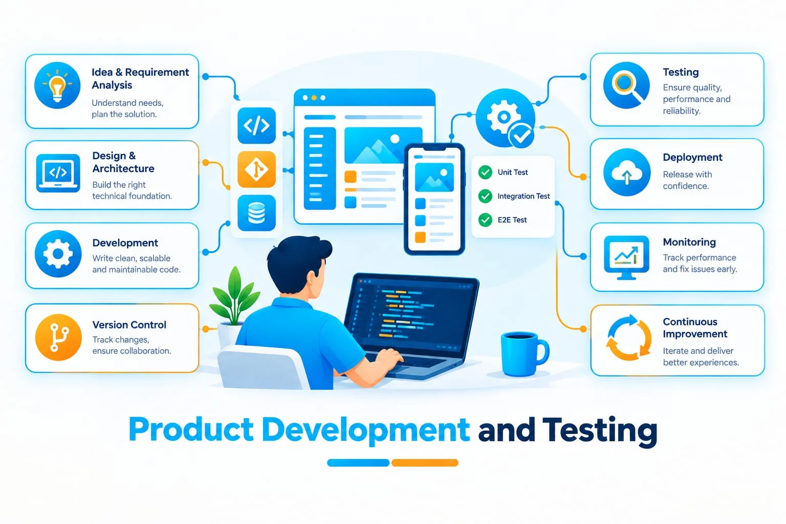 Product Development and Testing